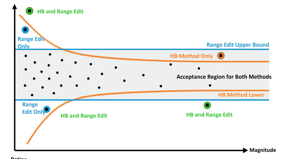 Anomaly Detection: Hidiroglou-Berthelot or HB-edit
